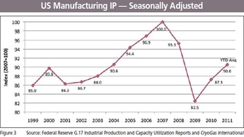 The US Industrial Gas Market Report