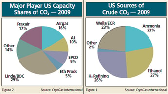 The US Merchant Carbon Dioxide Market Report