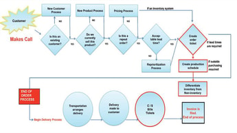 Value Stream Mapping — Putting Your Processes to Work