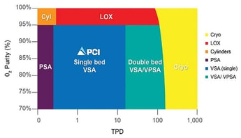 On-site Oxygen Generation – The Advantages of VSA