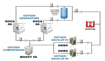 An Onsite Solution for Medical Oxygen Supply