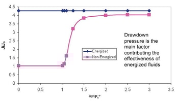 Unleashing the Economic Value of Unconventional Reservoirs Using Energized Fracturing