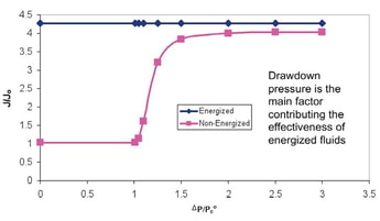 Unleashing the Economic Value of Unconventional Reservoirs Using Energized Fracturing