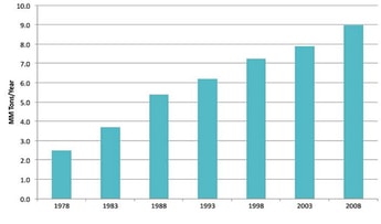 Carbon Dioxide — A Market on the Move