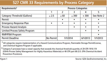 New Chemical Processing Regulations in Massachusetts