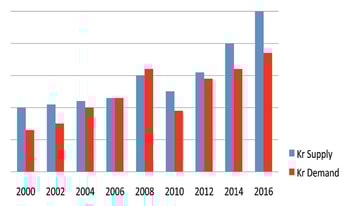 Ever Changing Rare Gas Market
