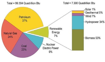 What’s the Alternative? – Gas Industry Positions in Alternative Energy Markets