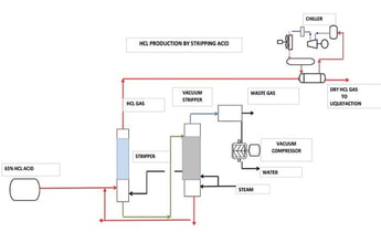 Hydrogen Chloride Market Report