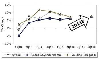 The Baird/CryoGas Industrial Distributor Survey