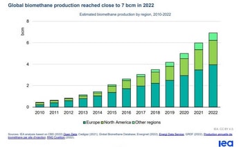 global-biomethane-production-hits-record-7bcm-in-2022
