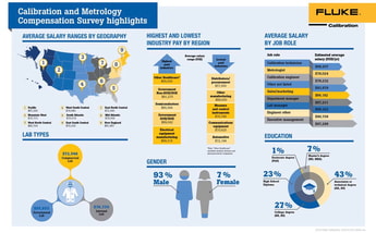 Fluke Calibration publishes annual calibration and metrology survey results