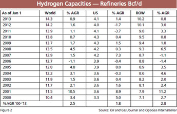 Refineries Driving Growth While Fuel Cells Keep the Market Interesting