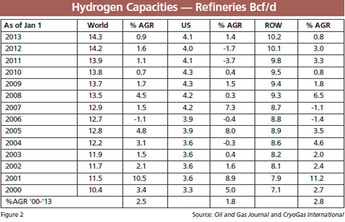 Refineries Driving Growth While Fuel Cells Keep the Market Interesting