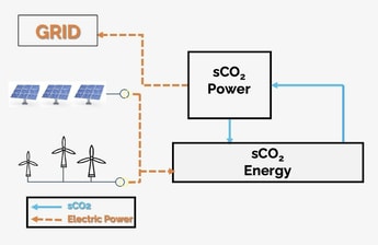 EarthEn receives US DOE support for CO2-based energy storage technology