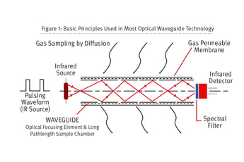 Living with CO2 sensors: Understanding leak detection and the responsibility of calibration