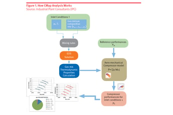 Centrifugal compressors: Prediction of performance in off-design conditions