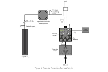 Compression technology: Meeting the emerging cannabis market demand with supercritical CO2 extraction