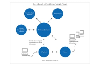 Gas cylinder testing goes smart: How industry 4.0 is changing the gas cylinder business