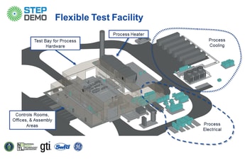 Making the STEP up: GTI’s $122m supercritical CO2 project gathers pace