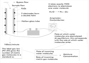 Monitoring Moisture Content in Medical Gases