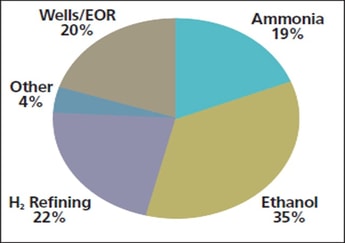 The 2010 US Carbon Dioxide Market Report: A Changing Landscape