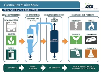 SES’ Gasification Technology