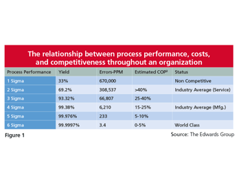 Cost of Poorly Performing Processes