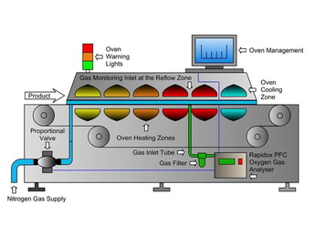 Cambridge Sensotec explores the importance of gas analysis in PCB fabrication