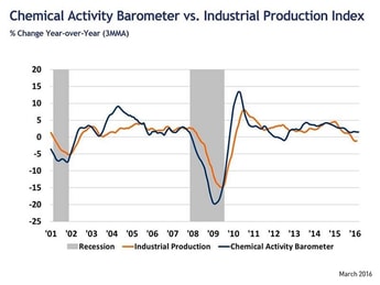 The American Chemistry Council has issued its March 2016 Chemical Activity Barometer