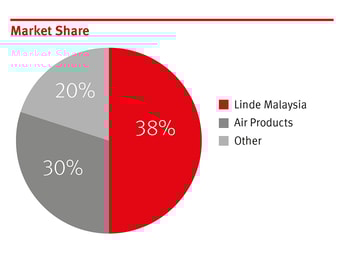 Country Focus: Malaysia