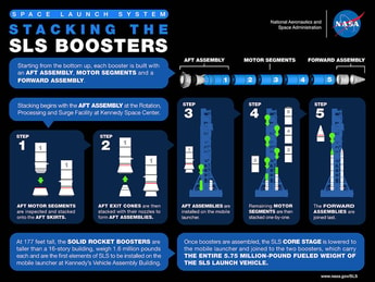 NASA plans for more SLS rocket boosters to launch Artemis Moon missions