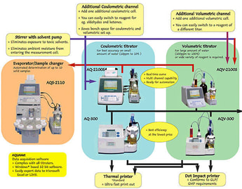 JM Science – Coulometric titrator