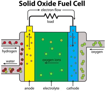 Do lower temperatures hold key to releasing SOFC bottleneck?