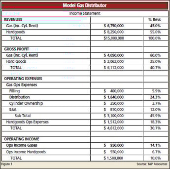 Distribution Efficiency and Activity Based Costing