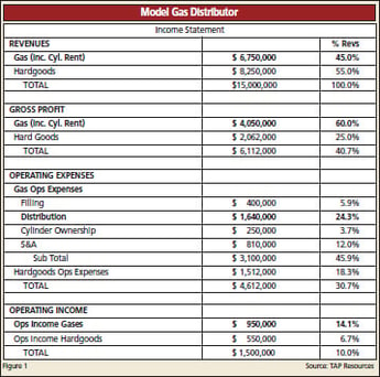 Distribution Efficiency and Activity Based Costing