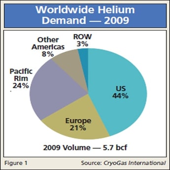 A Floating Target – The Worldwide Helium Market Report