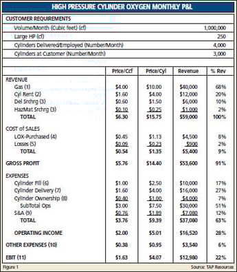 Activity Based Accounting for Distributors