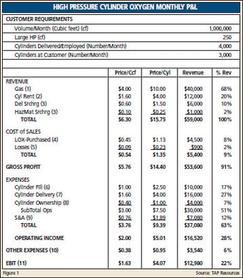 Activity Based Accounting for Distributors