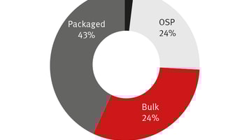 1014624_Market-Share-by-Supply-Mode-Feb2015