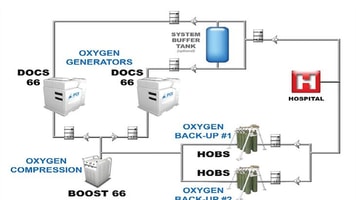 An Onsite Solution for Medical Oxygen Supply