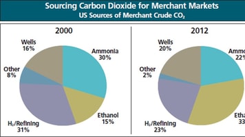 Carbon Dioxide — A Market Flooded by Demand