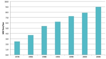 Carbon Dioxide — A Market on the Move