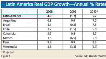 Full Steam Ahead – Latin America’s Industrial Gas Industry Moves into Double Digit Growth