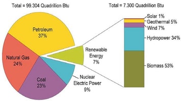 What’s the Alternative? – Gas Industry Positions in Alternative Energy Markets