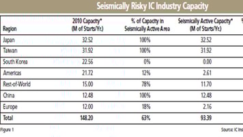 IC Industry Production—Always in Constant Danger!