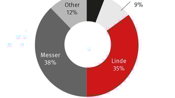 Market-Share-Gas-Company