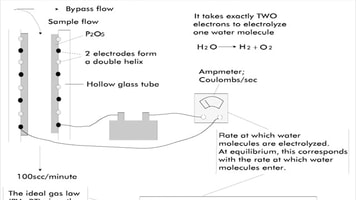 Monitoring Moisture Content in Medical Gases