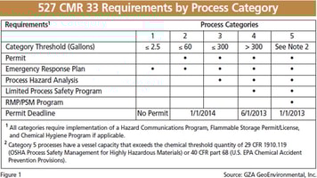 New Chemical Processing Regulations in Massachusetts