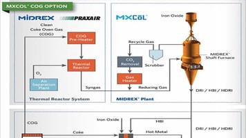Praxair and Midrex Commercialize Technology to Produce DRI Using Alternative Fuels