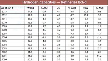Refineries Driving Growth While Fuel Cells Keep the Market Interesting